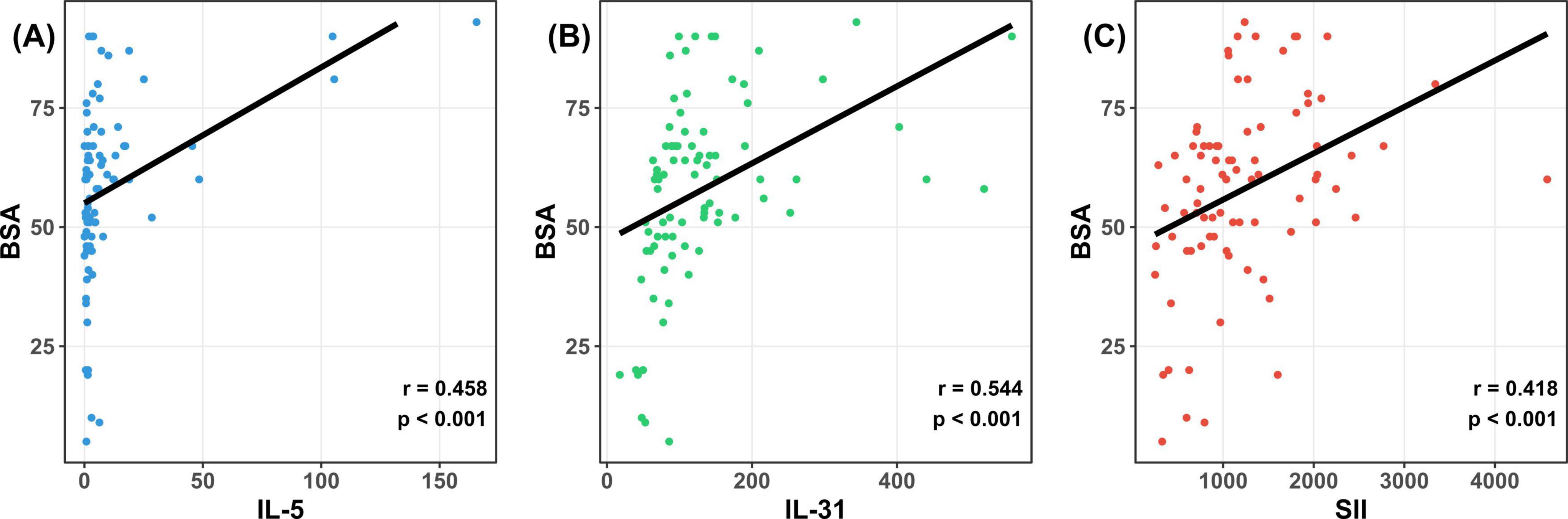 Three scatter plots labeled A, B, and C show correlations between BSA and different variables. Plot A shows IL-5 with a correlation coefficient of 0.458. Plot B shows IL-31 with a correlation coefficient of 0.544. Plot C shows SII with a correlation coefficient of 0.418. All correlations are statistically significant with p-values less than 0.001.