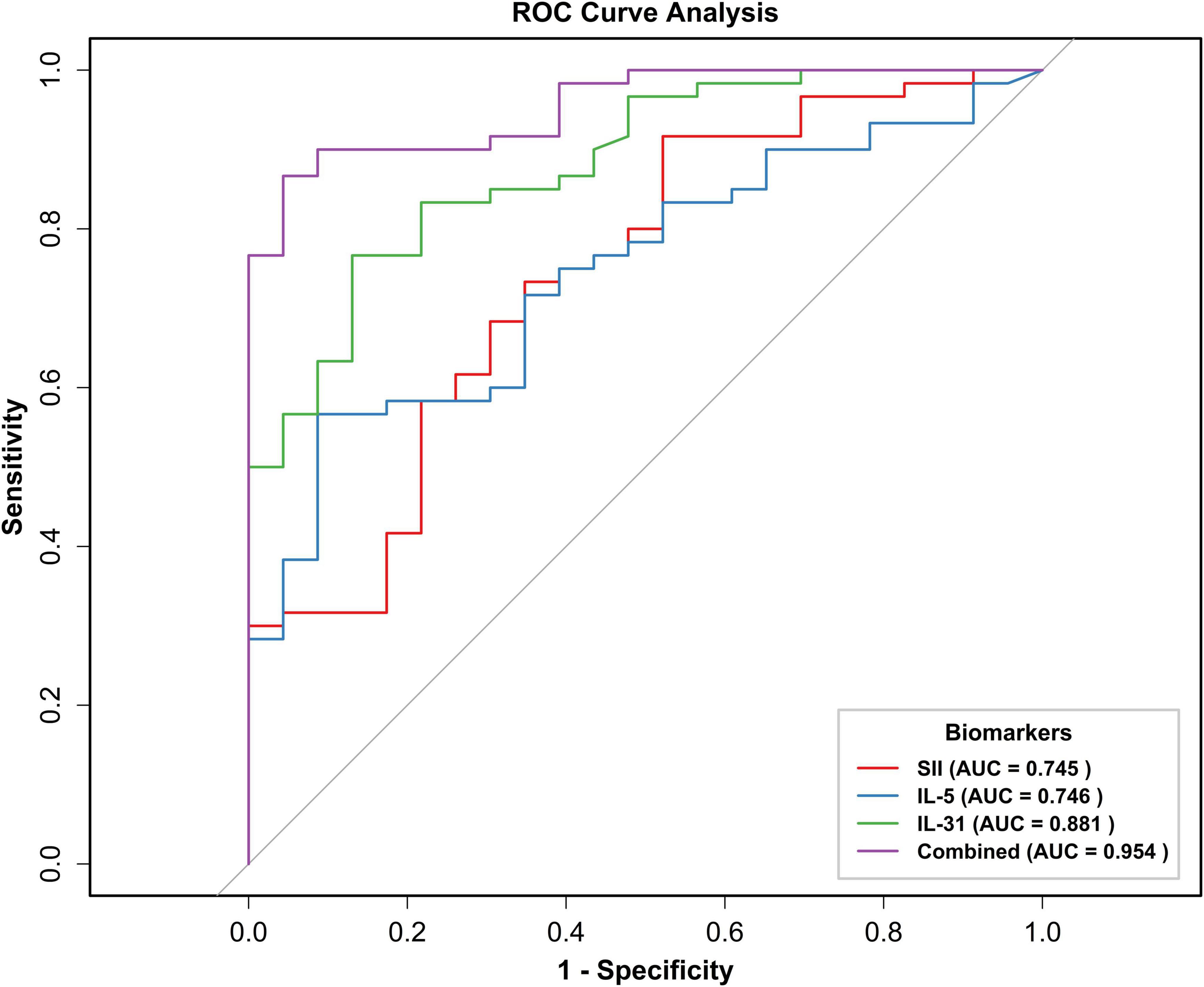 ROC curve analysis depicting four curves representing different biomarkers: SII (red, AUC 0.745), IL-5 (blue, AUC 0.746), IL-31 (green, AUC 0.881), and a combined model (purple, AUC 0.954). The x-axis shows 1 - Specificity and the y-axis shows Sensitivity. A reference diagonal line indicates no discrimination.