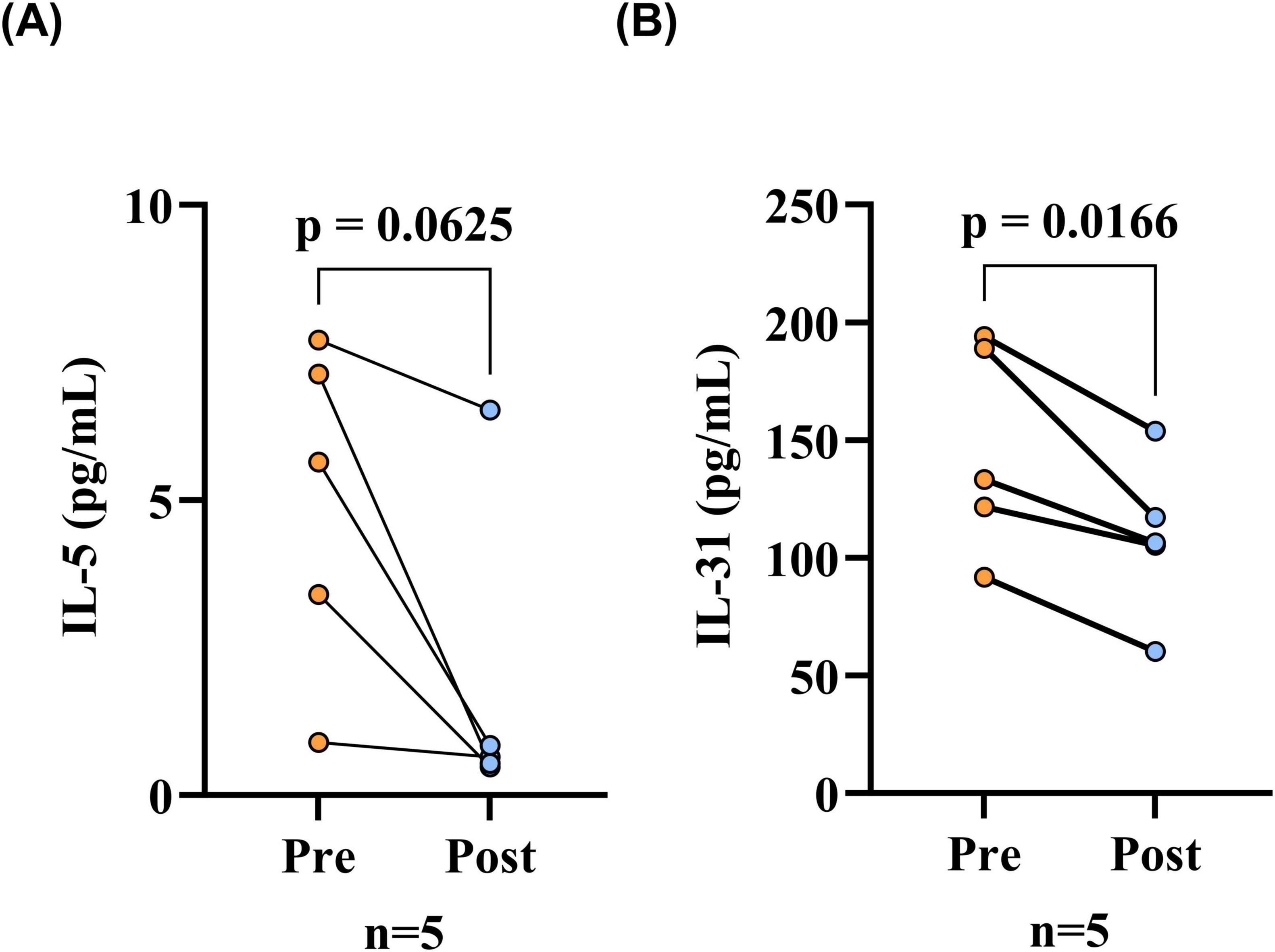 Two line graphs show changes in interleukin levels before and after an intervention for five subjects. Graph A displays IL-5 levels in picograms per milliliter, with a p-value of 0.0625, showing a slight decrease. Graph B depicts IL-31 levels with a p-value of 0.0166, indicating a significant decrease. Each point is connected with a line between pre and post measurements.