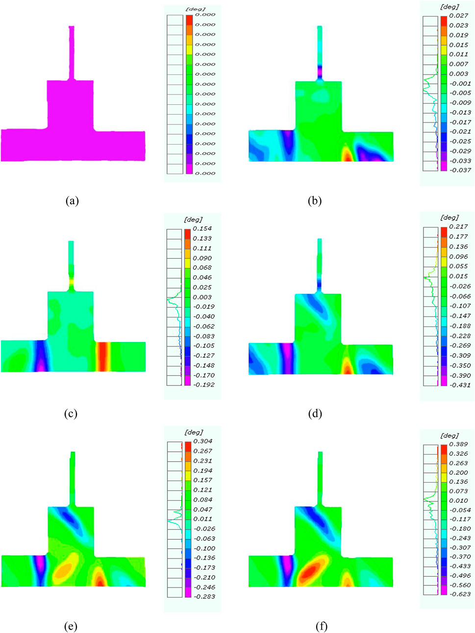 A series of six contour plots labeled (a) to (f), displaying stress distribution in a structure. Each plot uses a color gradient to represent variations in stress, from purple to red. Accompanying each plot is a vertical color bar indicating stress levels in degrees, with specific increment values for each plot. Plot (a) is entirely magenta, while plots (b) to (f) show varying stress patterns with distinct color gradients. The differences in stress distribution are evident across plots, demonstrating stress analysis at different stages or conditions.