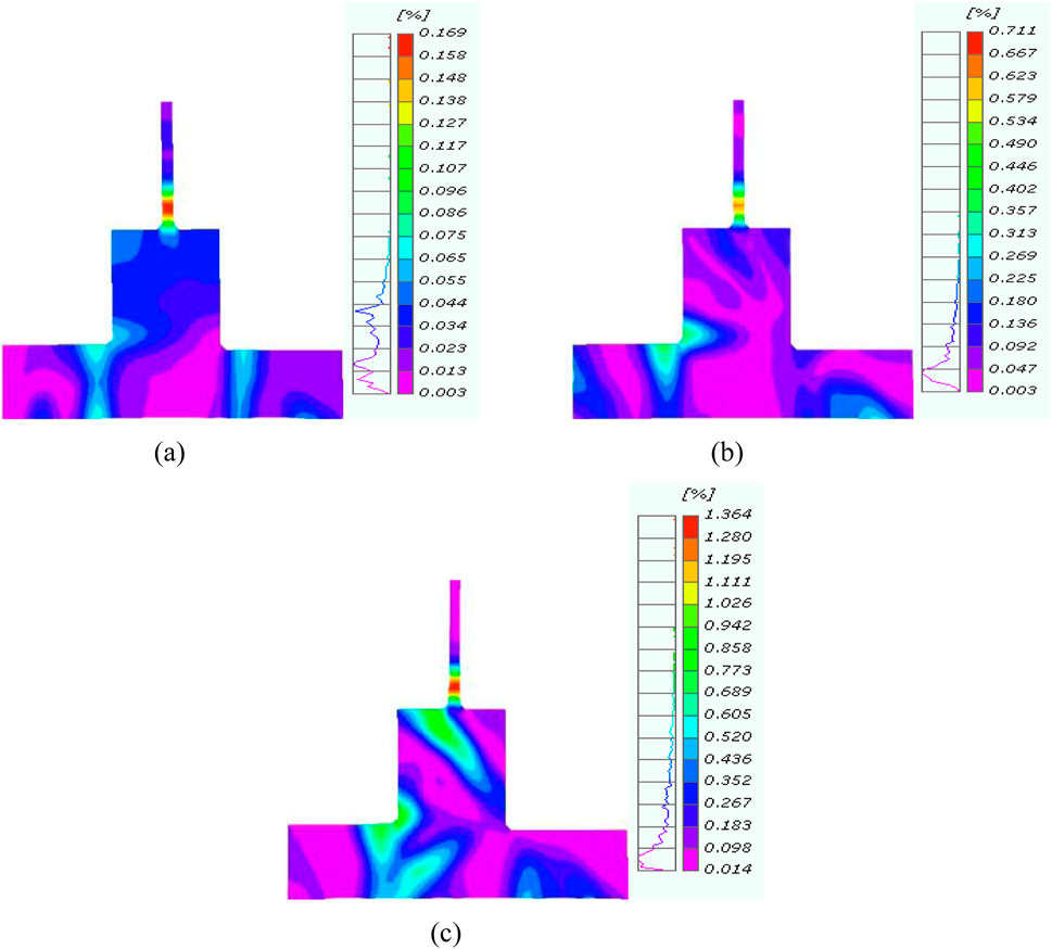 Three contour plots labeled (a), (b), and (c) show color gradients representing data percentages. Plot (a) ranges from 0.003% to 0.169%, (b) from 0.003% to 0.711%, and (c) from 0.014% to 1.364%. Each plot features a step-like structure with a narrow extension at the top, displaying variations in color to indicate different data levels.