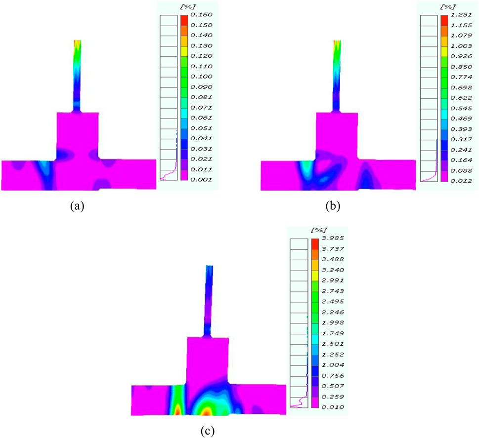 Three-panel diagram showing simulation results with color gradients representing percentage values. Panel (a) displays a structure with values ranging from 0.001 to 0.160 percent. Panel (b) shows the same structure with values from 0.012 to 1.231 percent. Panel (c) displays a similar structure with a range from 0.010 to 3.985 percent.