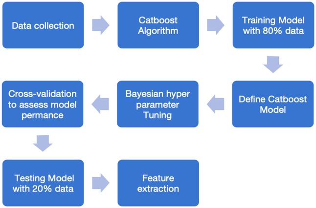 Flowchart illustrating a Catboost model workflow. Steps include data collection, Catboost algorithm application, training with eighty percent of data, defining the Catboost model, Bayesian hyperparameter tuning, cross-validation to assess model performance, feature extraction, and testing with twenty percent of data. Arrows indicate the sequence from top left, moving horizontally and vertically.