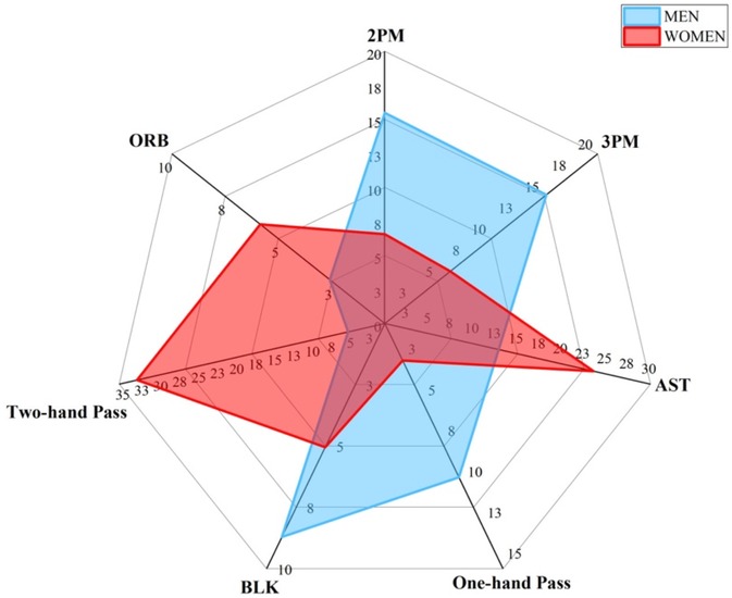 Radar chart comparing men's and women's basketball skills, including Two-hand Pass, BLK, One-hand Pass, AST, 3PM, 2PM, and ORB. Men are represented in blue, women in red. The chart shows distinct skill profiles for each gender.