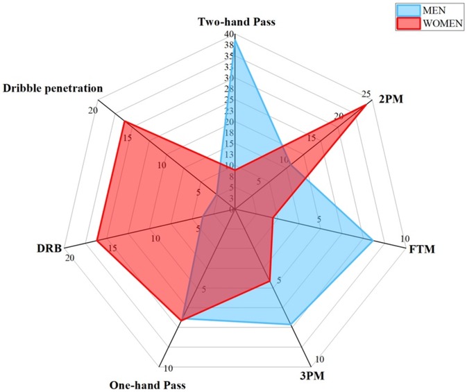 A radar chart comparing men's and women's basketball performance across six skill areas: Two-hand pass, 2PM, FTM, 3PM, One-hand pass, DRB, and Dribble penetration. Men's data is shaded in blue, showing higher values in two-hand pass, FTM, and DRB. Women's data is shaded in red, indicating higher values in one-hand pass, 2PM, and Dribble penetration. The chart highlights differences in performance levels for each gender across these skills.