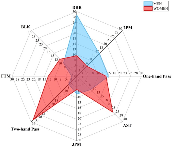 Radar chart comparing men's and women's basketball performance in different skills: defensive rebounds (DRB), two-point shots (2PM), one-hand pass, assists (AST), three-point shots (3PM), two-hand pass, free throw made (FTM), and blocks (BLK). Men's performance is shown in blue, women's in red.