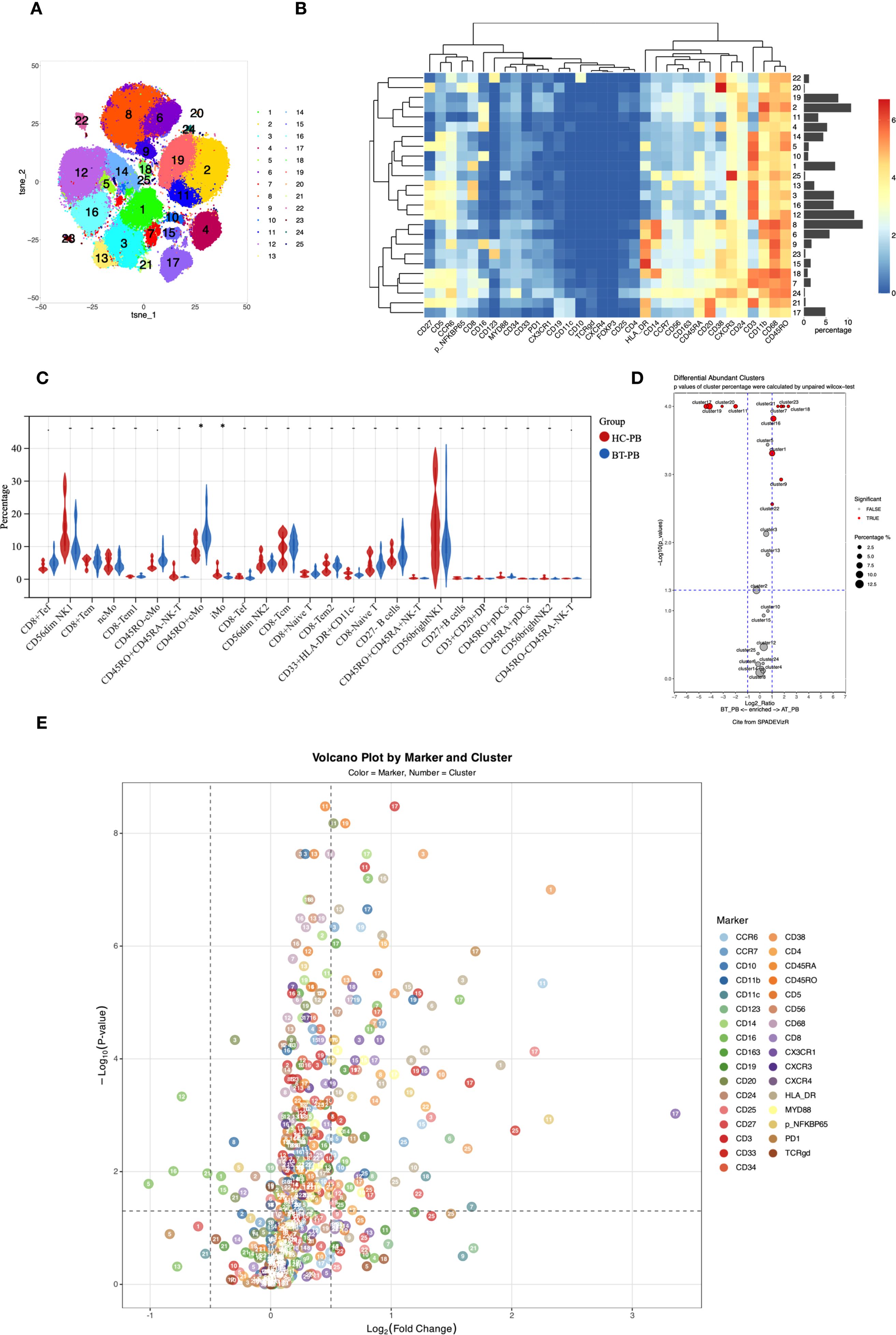 Panel A shows a t-SNE plot with clusters of cells labeled by number and color. Panel B displays a heatmap with hierarchical clustering, illustrating expression levels. Panel C is a violin plot comparing frequencies for various markers between two groups, HC-PB and BT-PB. Panel D presents a forest plot showing differential abundant clusters with statistical significance marked. Panel E features a volcano plot with markers and clusters indicating fold change and p-values, with markers color-coded.