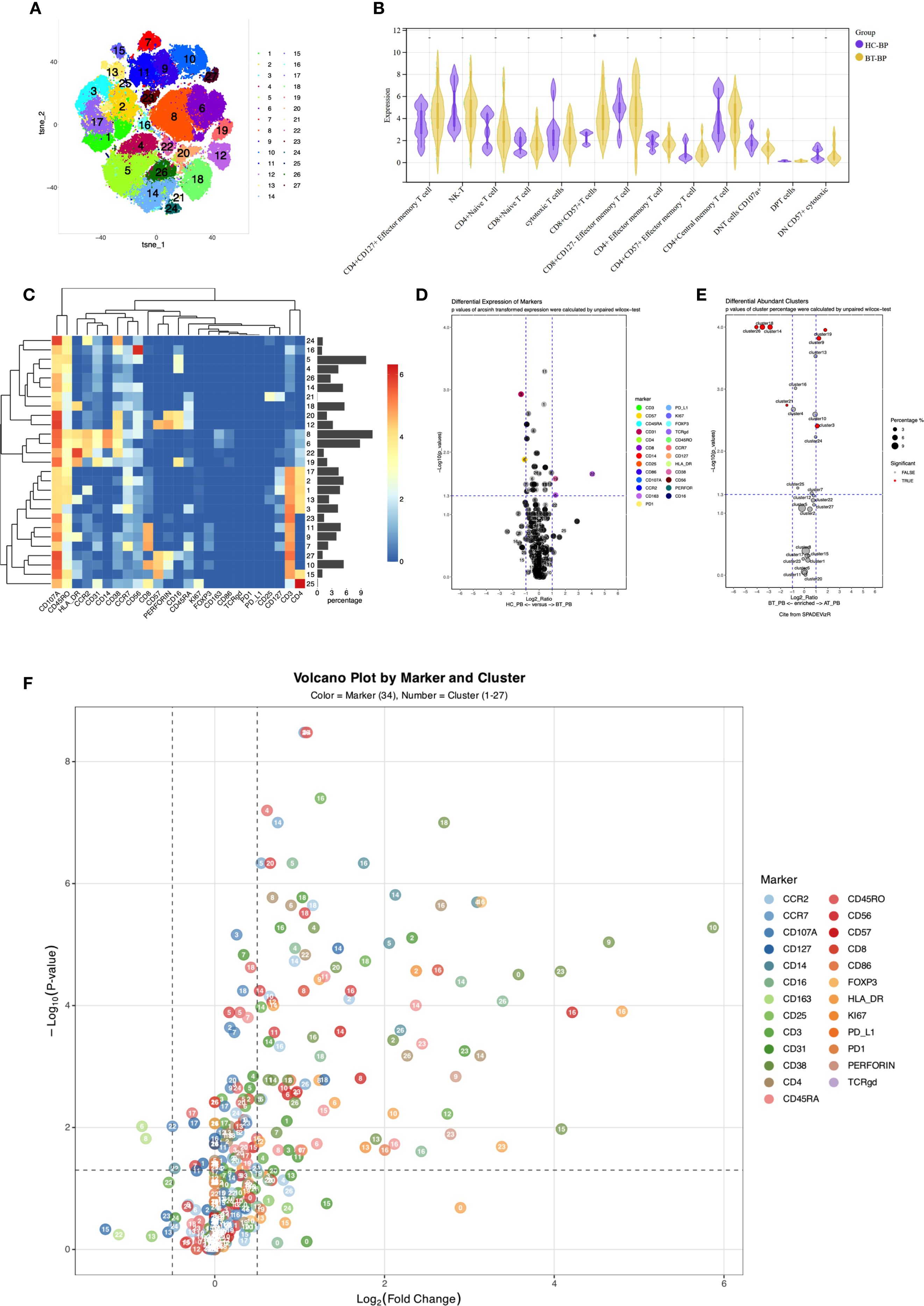 Composite image with six panels showing data visualizations. Panel A displays a t-SNE plot with 27 clusters in various colors. Panel B offers a violin plot comparing HC-BP and BT-BP groups across multiple markers. Panel C presents a heatmap of markers with color intensity indicating expression levels. Panel D features a volcano plot of markers' differential expression, showing significant markers. Panel E has another volcano plot highlighting differential abundance of clusters. Panel F shows a volcano plot by marker and cluster, indicating marker significance through color and cluster number.