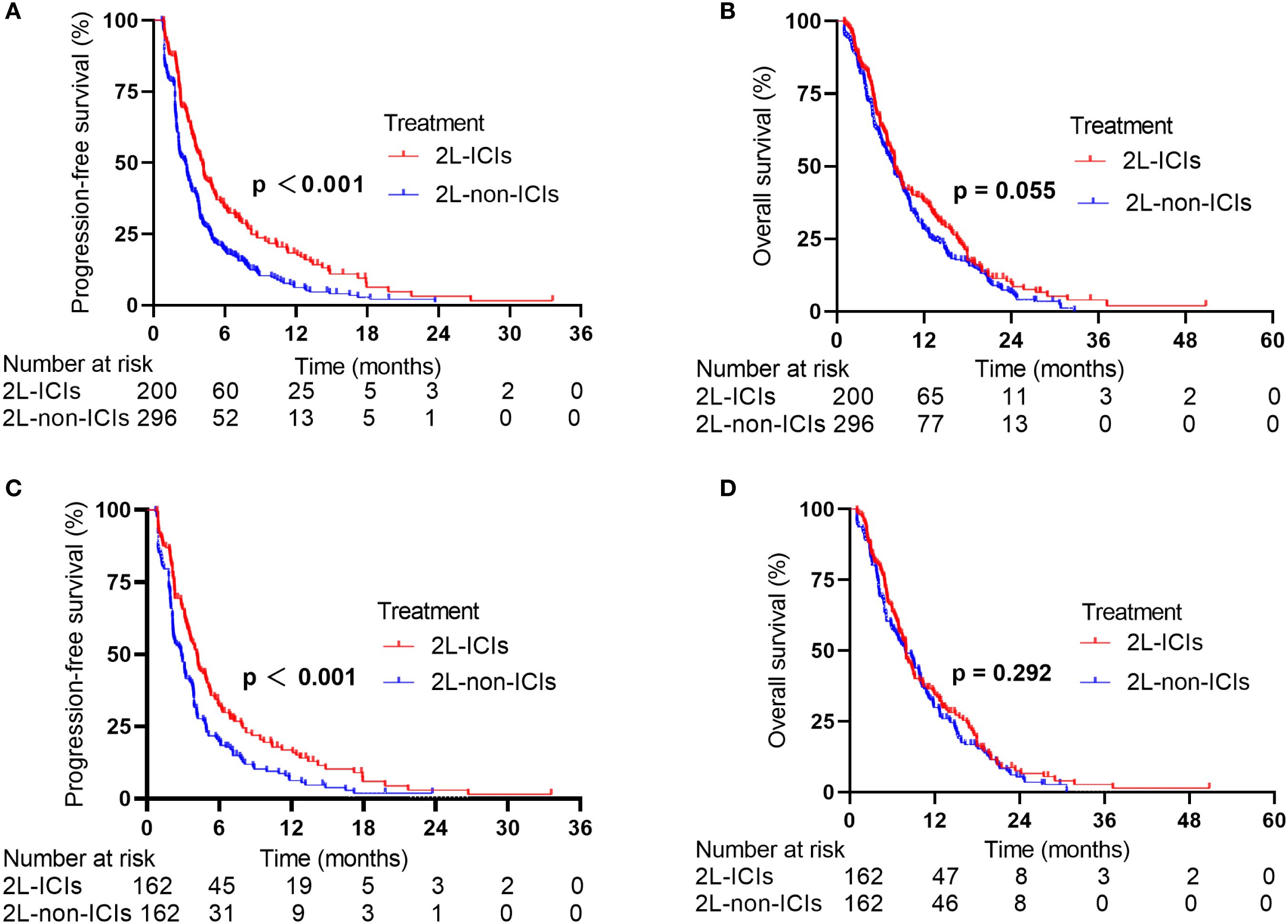 Four Kaplan-Meier survival curves compare two treatments, 2L-ICIs (red) and 2L-non-ICIs (blue). Chart A displays progression-free survival with a significant p-value under 0.001. Chart B shows overall survival with a p-value of 0.055. Chart C presents another progression-free survival curve with a p-value under 0.001. Chart D shows overall survival with a p-value of 0.292. Each chart includes the number at risk over time intervals.