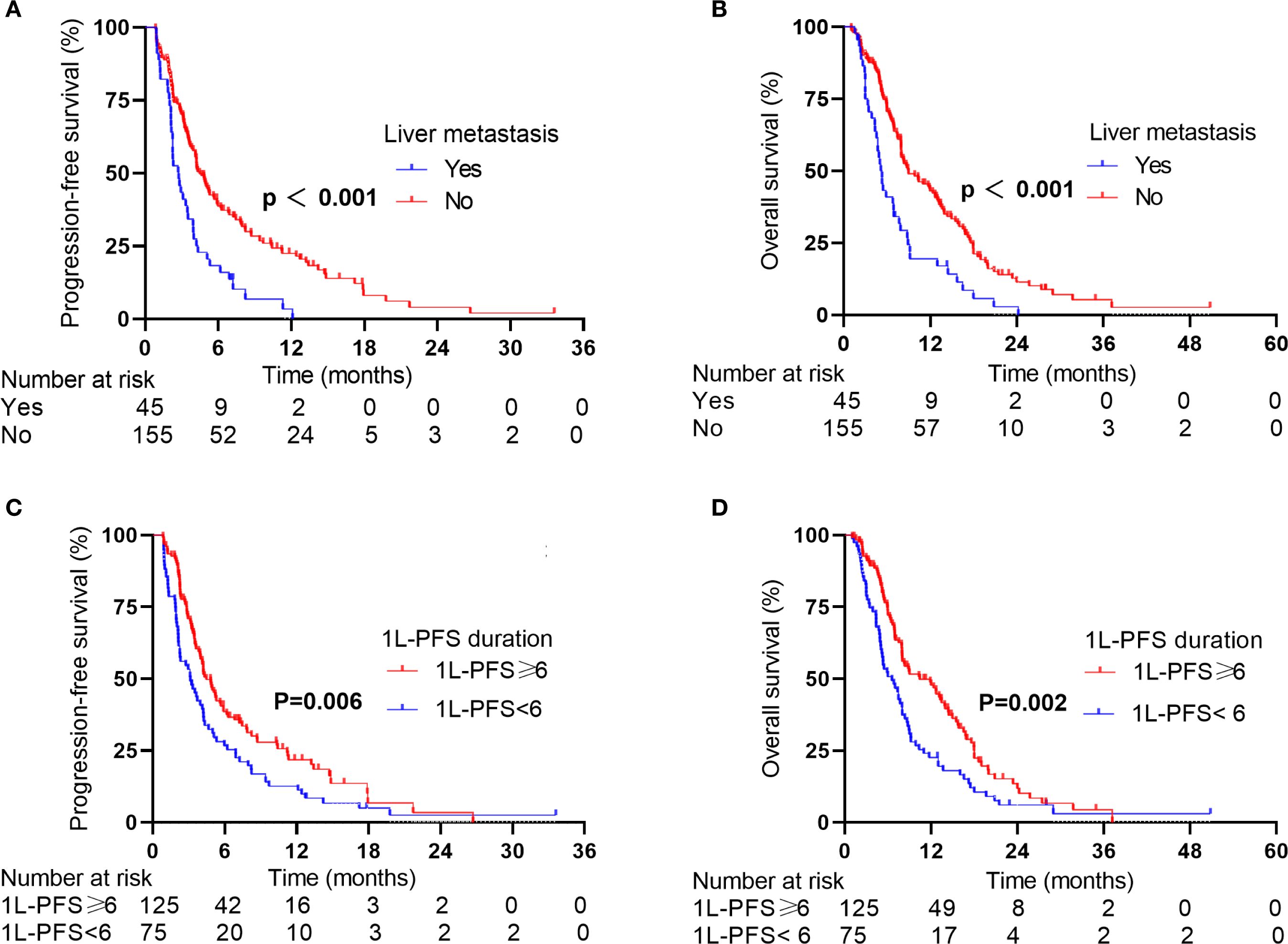 Kaplan-Meier survival curves illustrating tumor progression and overall survival. Graph A shows progression-free survival for patients with and without liver metastasis, with non-metastatic patients showing better outcomes (p < 0.001). Graph B presents overall survival by the same criteria. Graph C depicts progression-free survival based on first-line progression-free survival duration, with longer duration indicating better outcomes (p = 0.006). Graph D shows overall survival based on the same criteria, with significant difference (p = 0.002). Each graph includes the number at risk over time.