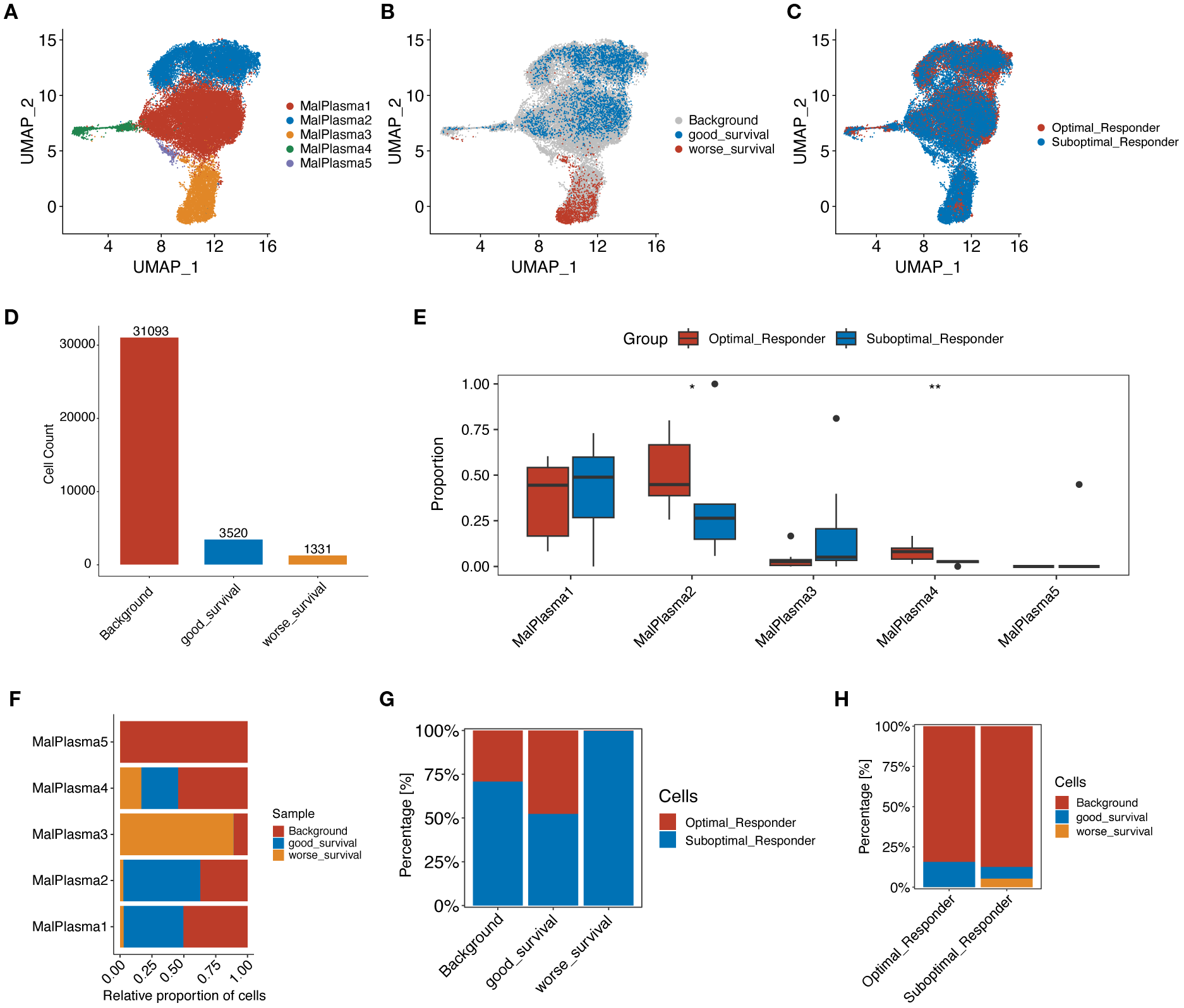 A series of graphs analyzing plasma cell subsets in distinct groups. Panels A-C display UMAP plots differentiating various MalPlasma clusters by color. Panel D shows a bar chart of cell counts across categories: Background, good survival, and worse survival. Panel E is a box plot comparing proportions of MalPlasma groups between Optimal and Suboptimal Responders. Panel F illustrates the relative proportion of cells in MalPlasma subsets. Panel G and H depict the percentage distribution of cells by Optimal and Suboptimal Responders and survival categories, respectively.