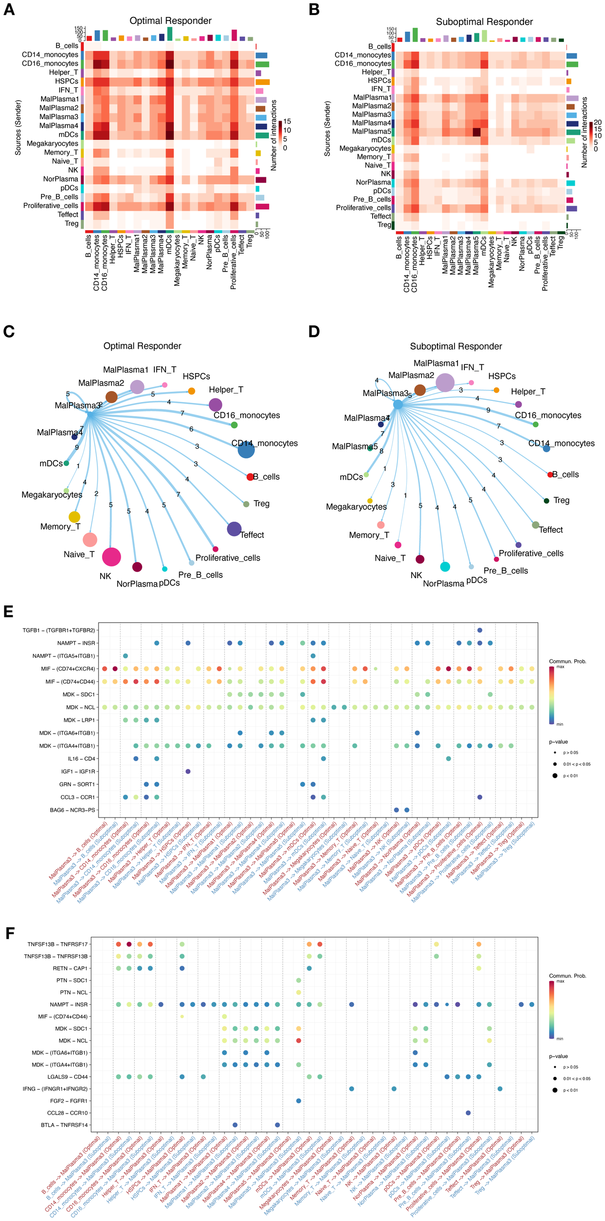 A series of data visualizations displays cell interaction patterns and probabilities. Panels A and B are heatmaps showing interactions for optimal and suboptimal responders, respectively, with intensity indicated by color. Panels C and D show network diagrams of cell interactions for optimal and suboptimal responders. Panels E and F present dot plots illustrating communication probabilities and significance, with color gradients and dot sizes indicating probability and p-values, respectively.