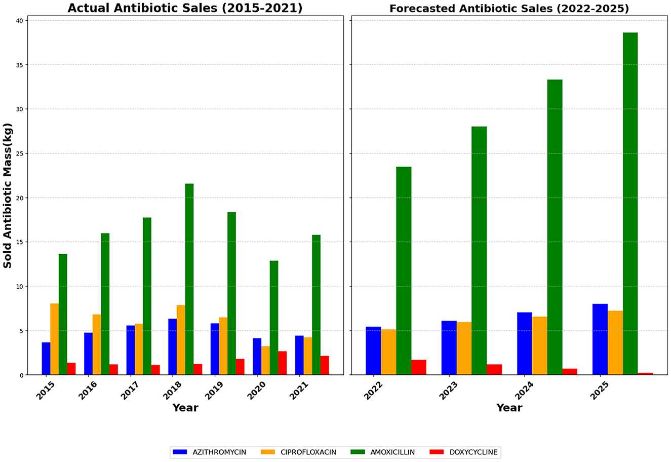 Bar chart comparing actual and forecasted antibiotic sales from 2015 to 2025. The first panel shows sales for 2015-2021; the second for 2022-2025. Different colors represent azithromycin, ciprofloxacin, amoxicillin, and doxycycline. Amoxicillin shows the highest sales throughout.