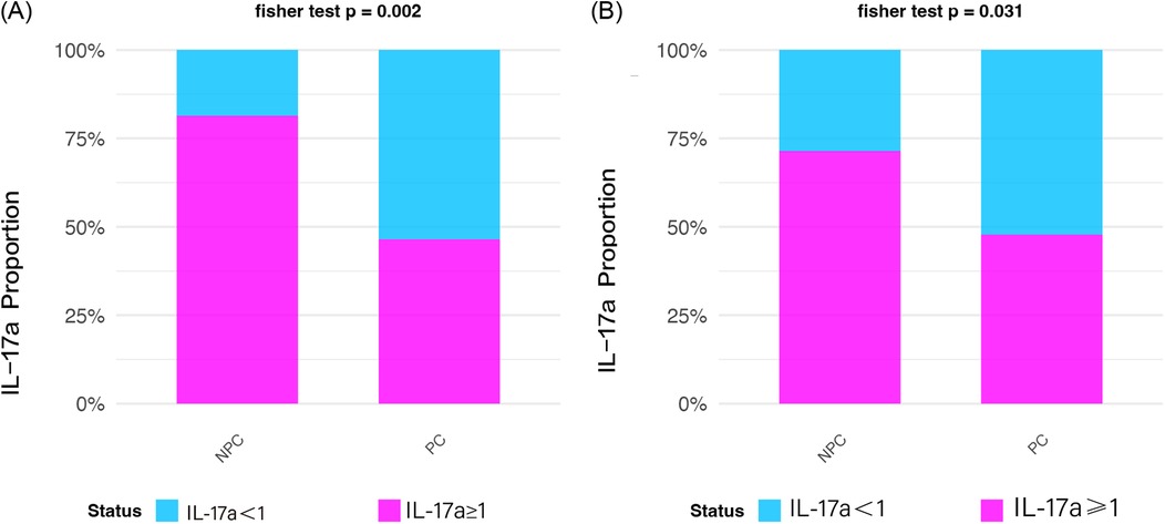 Panels A-B: Bar charts comparing proportions of samples with IL-17A≥1pg/ml between NPC and PC groups. Panel A. NPC shows significantly higher prevalence than PC (p=0.002). Panel B, Validation confirms NPC dominance (p=0.031)