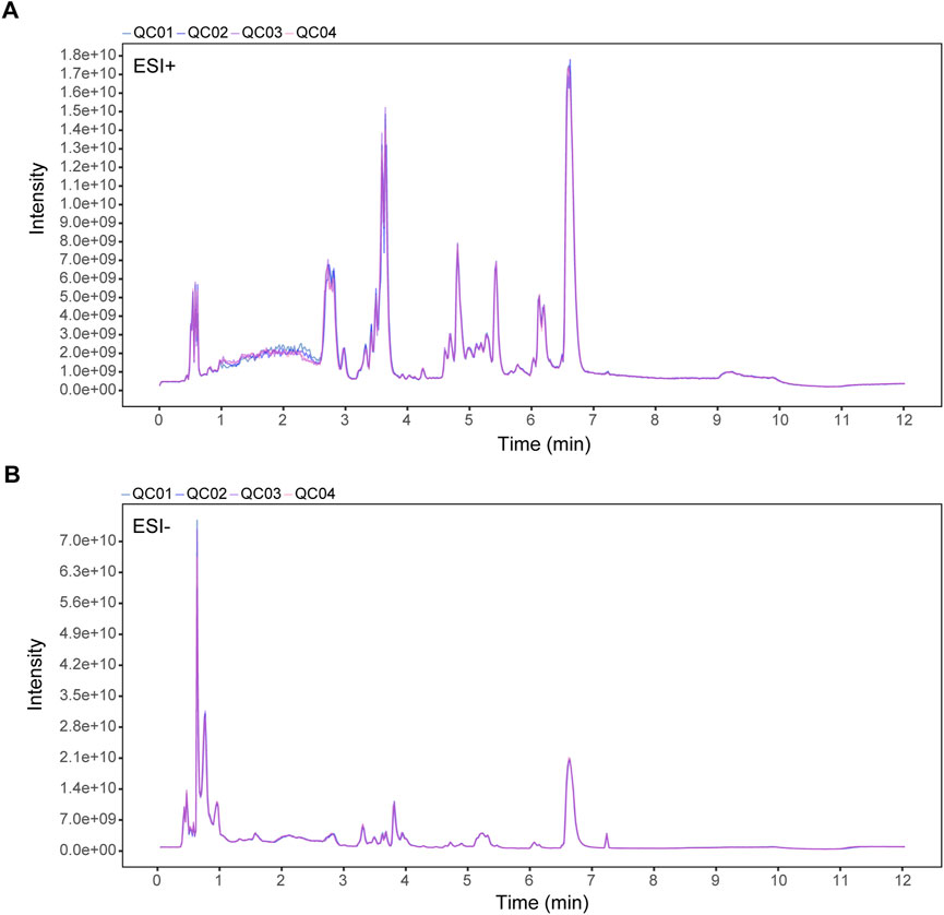 Two chromatograms labeled A and B display intensity over time. A shows positive mode (ESI+) with peaks around 4 to 7 minutes, reaching 1.8e+10 intensity. B shows negative mode (ESI-) with a major peak at 0.5 minutes, peaking at 7.0e+10 intensity. Both graphs have labeled QC samples from QC01 to QC04.