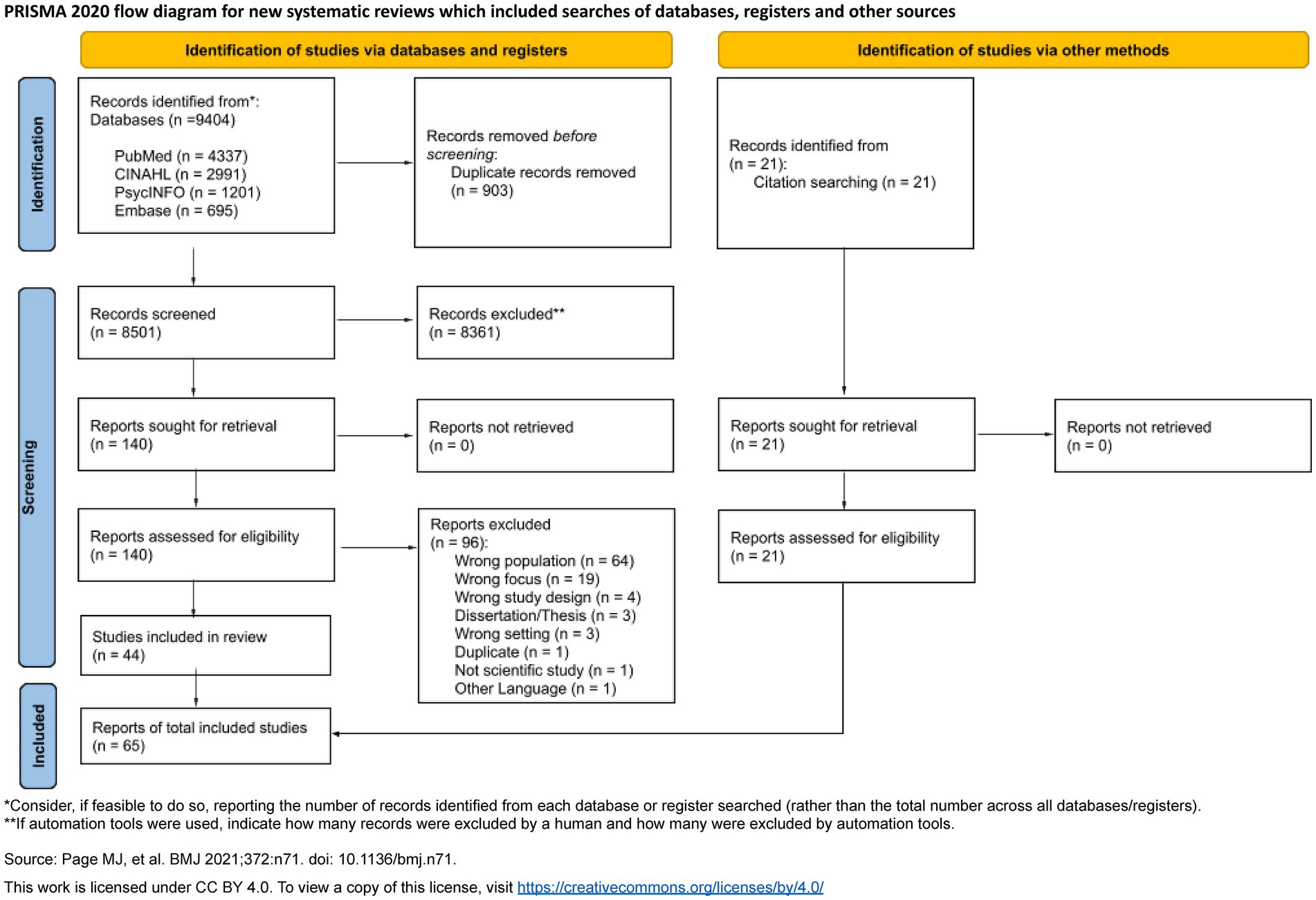 PRISMA 2020 flow diagram showing the process of systematic review. Records identified via databases totaled nine thousand four hundred four, with duplicates removed, leaving eight thousand five hundred one for screening. Eight thousand three hundred sixty-one were excluded, and one hundred forty were assessed for eligibility. Ninety-six reports were excluded for various reasons, resulting in forty-four studies included in the review. An additional twenty-one records were identified via citation searching, assessed, and none were retrieved. Total included studies are sixty-five.