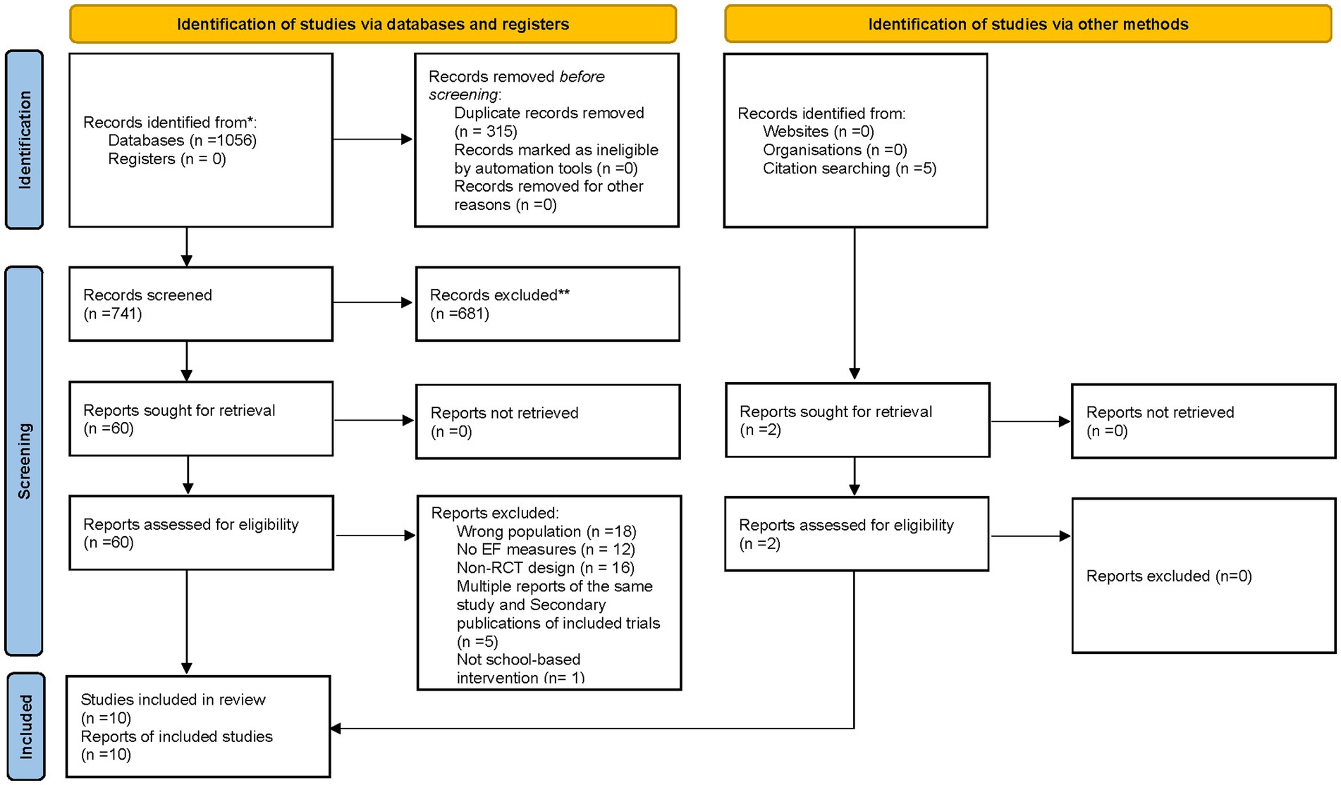 Flowchart illustrating the identification of studies via databases, registers, and other methods. From databases, 1,056 records were identified; 315 were duplicates. After exclusions, 60 reports were assessed for eligibility, with 10 studies included in the review. An additional five records were identified via other methods, all assessed for eligibility, with none included.