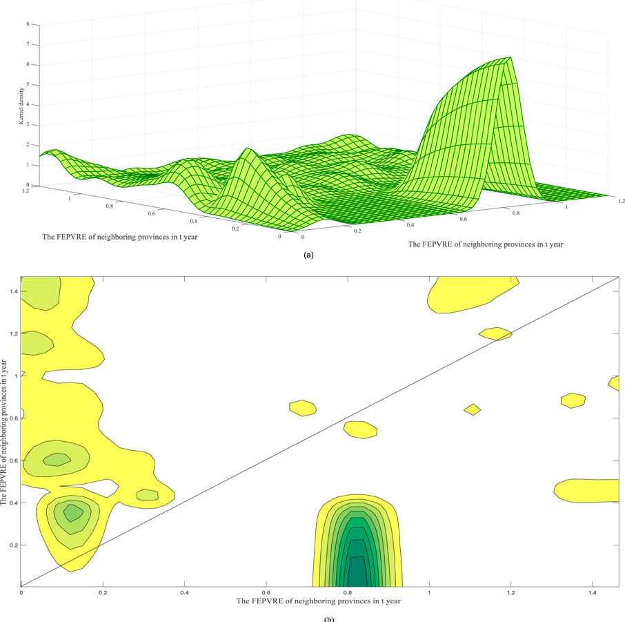 3D surface plot and contour plot depict the FEPVRE of neighboring provinces in a year. The top plot shows a green, grid-like surface illustrating kernel density. The bottom plot displays yellow and green contour lines showing density variance across the axes.