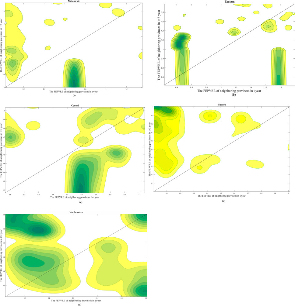 Five contour plots represent the FEPVRE of neighboring provinces over one and three years. Regions include Nationwide, Eastern, Central, Western, and Northeastern. Each plot uses yellow to green gradients to illustrate data distribution with diagonal reference lines.