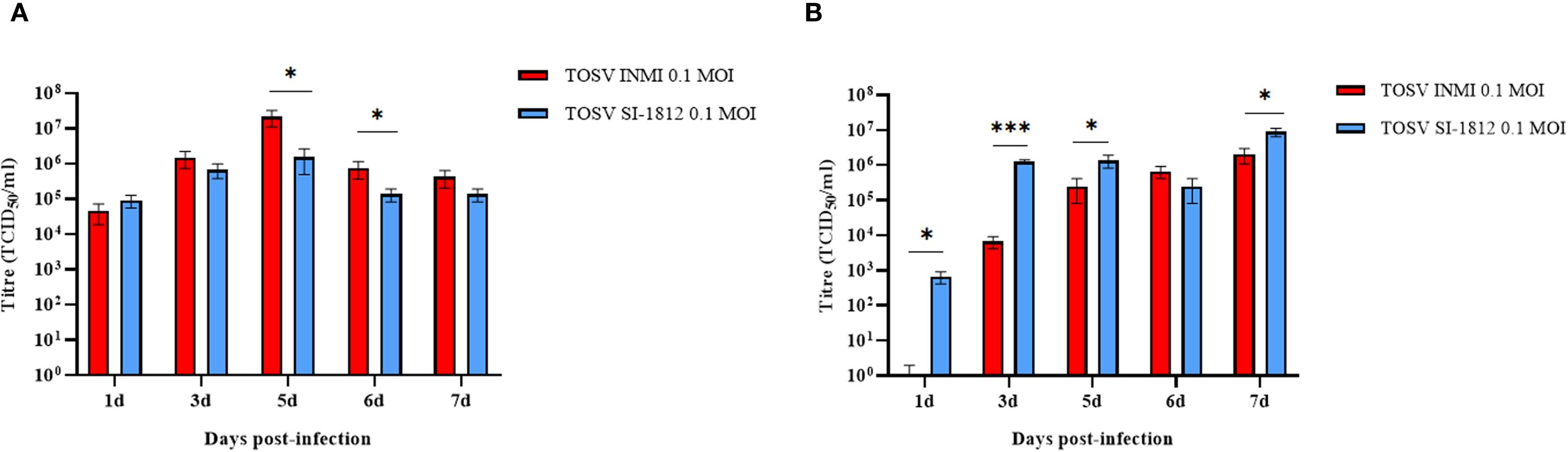Bar charts labeled A and B compare TOSV INMI and TOSV SI-1812 growth in glioblastoma cell line over seven days post-infection. Y-axis shows titre (TCID50/mL) on a logarithmic scale, ranging from 10 to 10^8. Significant differences are marked by asterisks at various days.