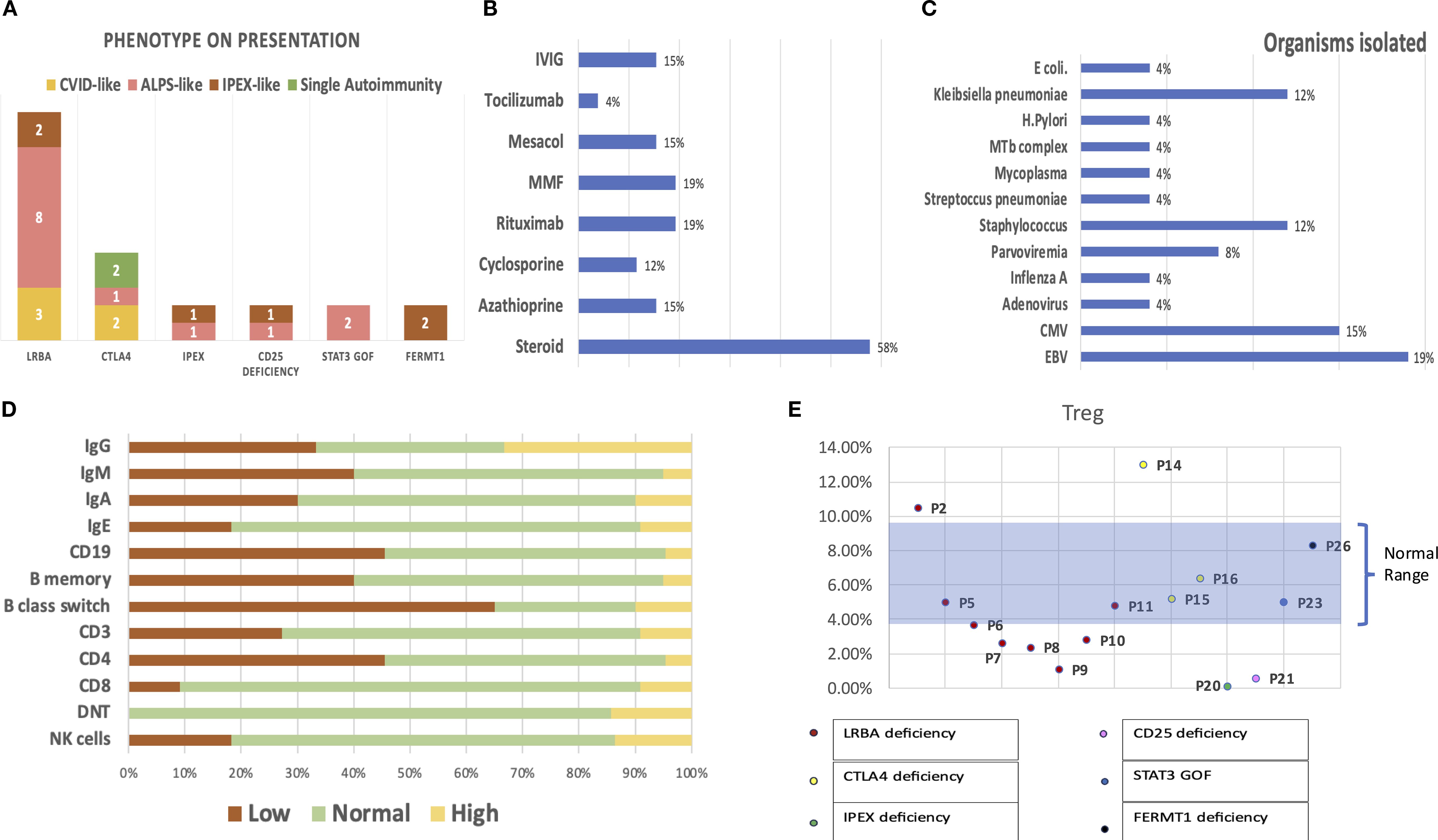 Chart A shows phenotype presentation among different deficiencies, color-coded for CVID-like, ALPS-like, IPEX-like, and single autoimmunity. Chart B lists treatment percentages, with steroids at 58%. Chart C identifies isolated organisms, with EBV at 19%. Chart D bar graph displays immunological parameters with low, normal, and high values. Chart E scatter plot shows Treg levels, color-coded by deficiency type, with a normal range highlighted.