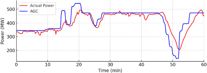 Line graph comparing actual power and AGC over 60 minutes. Red line represents actual power, blue line represents AGC. Power in megawatts ranges from 200 to 500. Both lines display fluctuations, with notable dips around the 40-minute mark.