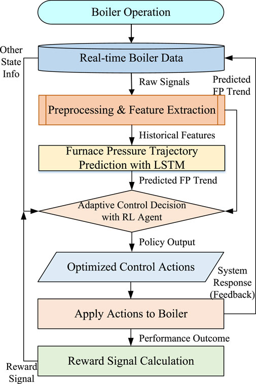 Flowchart depicting boiler operation. Process includes collecting real-time data, preprocessing for feature extraction, and predicting furnace pressure trajectory with LSTM. Adaptive control decisions are made using a reinforcement learning agent, leading to optimized control actions. Actions are applied to the boiler, and performance outcomes are used to calculate a reward signal. Arrows indicate data flow, and annotations describe signal types and outputs.