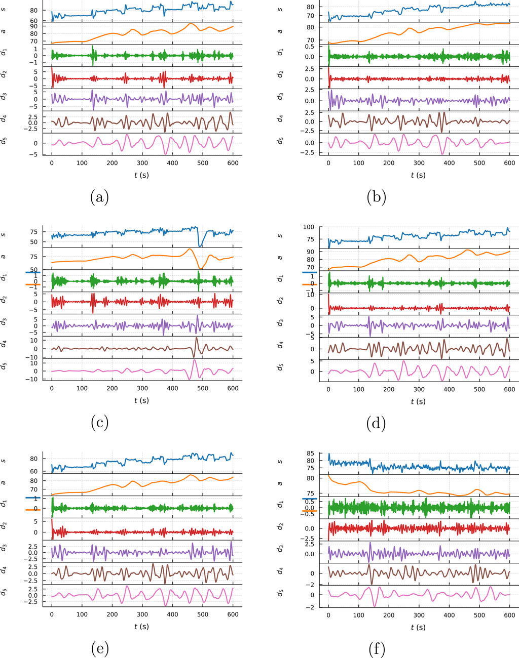 Six line graphs labeled (a) to (f) display a variety of signals over time in seconds, spanning from zero to six hundred seconds (t). Each graph has multiple colored lines representing different data series denoted as \(s\), \(a\), \(d_1\), \(d_2\), \(d_3\), \(d_4\), and \(d_5\), plotted along the y-axis with varying scales. The graphs show fluctuations in each data series over time.
