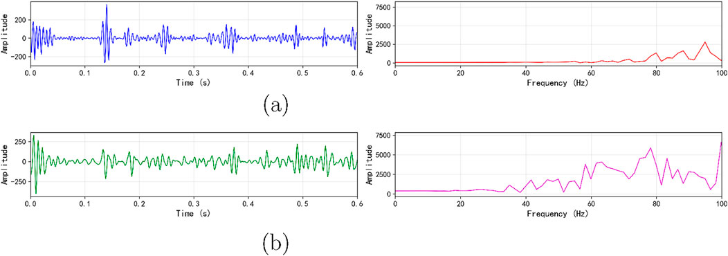 Two sets of graphs are displayed. Set (a) shows a time-domain graph with blue amplitude waves fluctuating from 0 to 0.6 seconds and a frequency-domain graph with a red line showing low amplitude until a peak near 100 Hz. Set (b) shows a time-domain graph with green amplitude waves and a frequency-domain graph with a pink line increasing in amplitude towards 100 Hz.