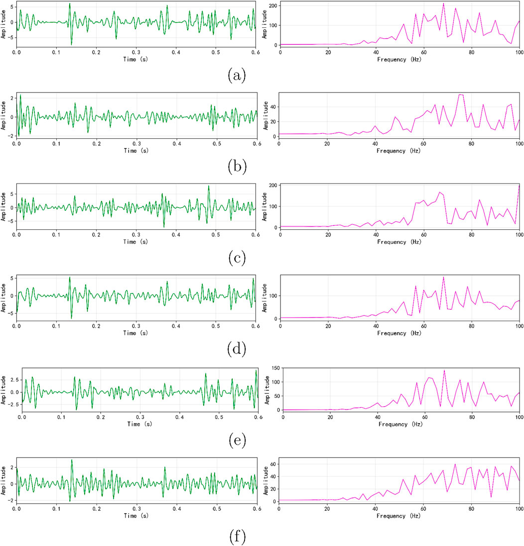 Six panels labeled (a) to (f) each display paired graphs. The left graph in each pair shows a green waveform indicating amplitude over time, while the right graph shows a pink frequency spectrum with peaks across frequencies from zero to one hundred Hertz. Each pair represents a different signal analysis with variations in waveform patterns and frequency peaks.