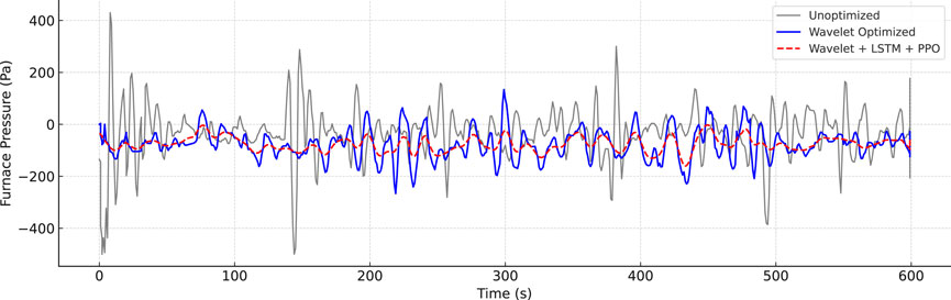 Graph showing furnace pressure in pascals over time in seconds. Three lines represent different optimization methods: unoptimized (gray), wavelet optimized (blue), and wavelet + LSTM + PPO (red dashed). The gray line shows more fluctuation compared to the blue and red lines, which appear more stable and closely aligned.