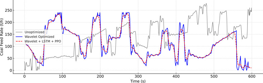 Line graph depicting coal feed rate in tons per hour over a period of 600 seconds. Three lines are shown: unoptimized (grey), wavelet optimized (blue), and wavelet plus LSTM with PPO (red dashed). The wavelet and LSTM approach closely follows the wavelet optimized line, indicating improved performance over the unoptimized method.