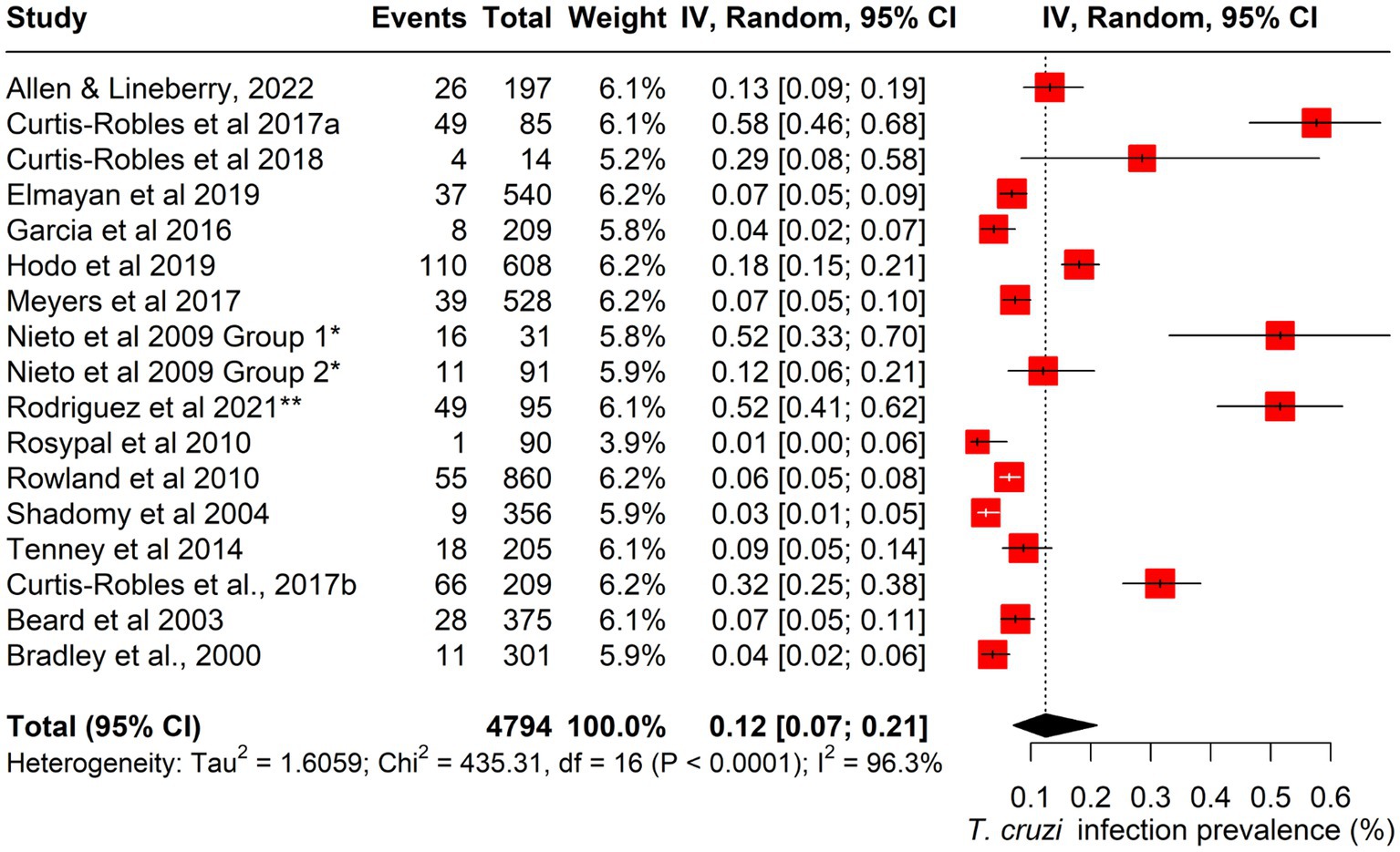 Forest plot illustrating the prevalence of T. cruzi infection across multiple studies. Each study is listed with events, total participants, weight, and confidence interval (CI). Red squares indicate point estimates with horizontal lines showing the CI. The diamond represents the overall effect estimate. Heterogeneity statistics are provided at the bottom, indicating substantial variability among studies.