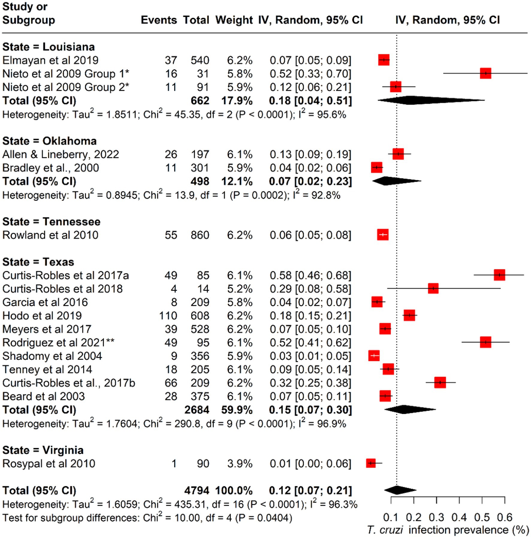 Forest plot showing prevalence of T. cruzi infection across studies from Louisiana, Oklahoma, Tennessee, Texas, and Virginia. Each state is subdivided into studies with event counts, total samples, weight, and confidence intervals. Heterogeneity statistics are provided for each state. The overall prevalence estimate is 0.12 with a confidence interval of 0.07 to 0.21. Red squares represent study estimates, and black diamonds show pooled estimates.
