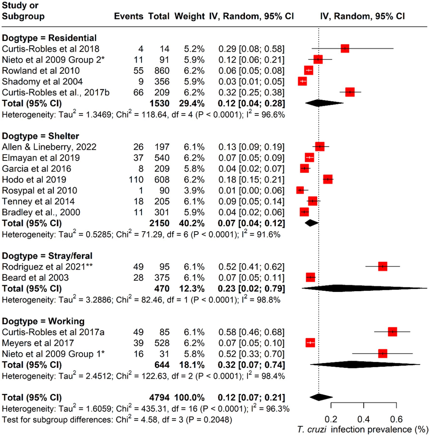 Forest plot showing the prevalence of T. cruzi infection categorized by dog types: residential, shelter, stray/feral, and working. Each subgroup displays events, total sample, weight, and a 95% confidence interval. The summary effect sizes are shown with diamond markers. Individual studies are represented with square markers indicating effect sizes and horizontal lines for confidence intervals. Overall, heterogeneity statistics are listed for each dog type and collectively, showing significant variation across studies.