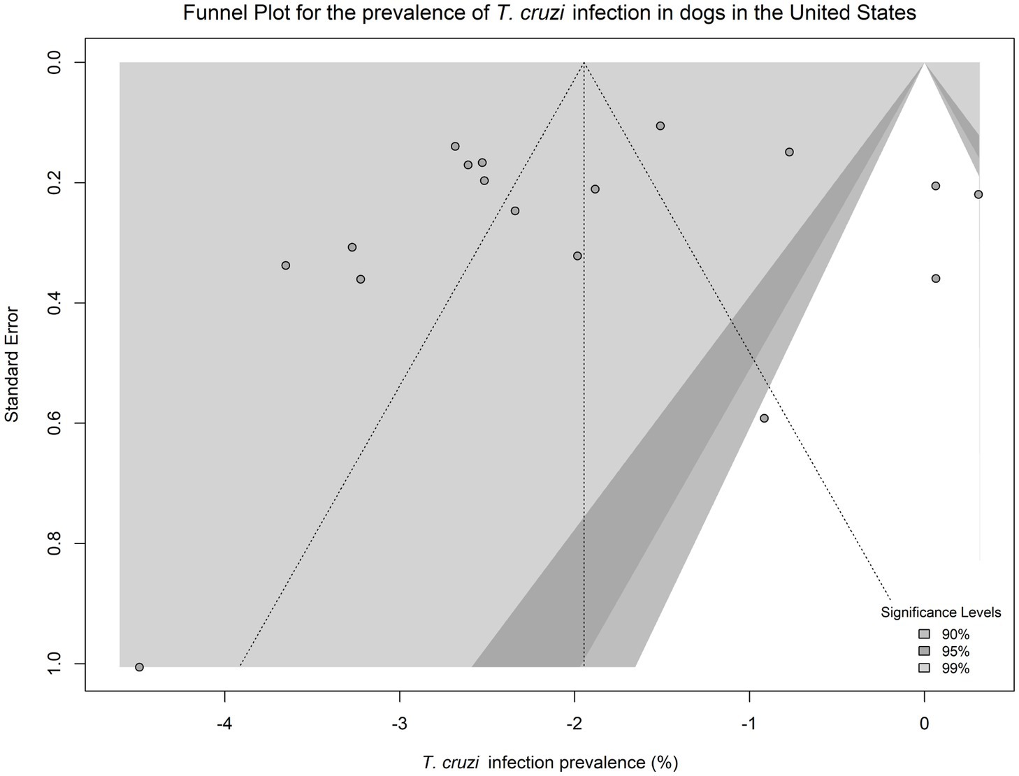 Funnel plot illustrating the relationship between T. cruzi infection prevalence (%) and standard error. Data points are scattered within shaded regions indicating significance levels of ninety, ninety-five, and ninety-nine percent. Dotted lines form a funnel shape.