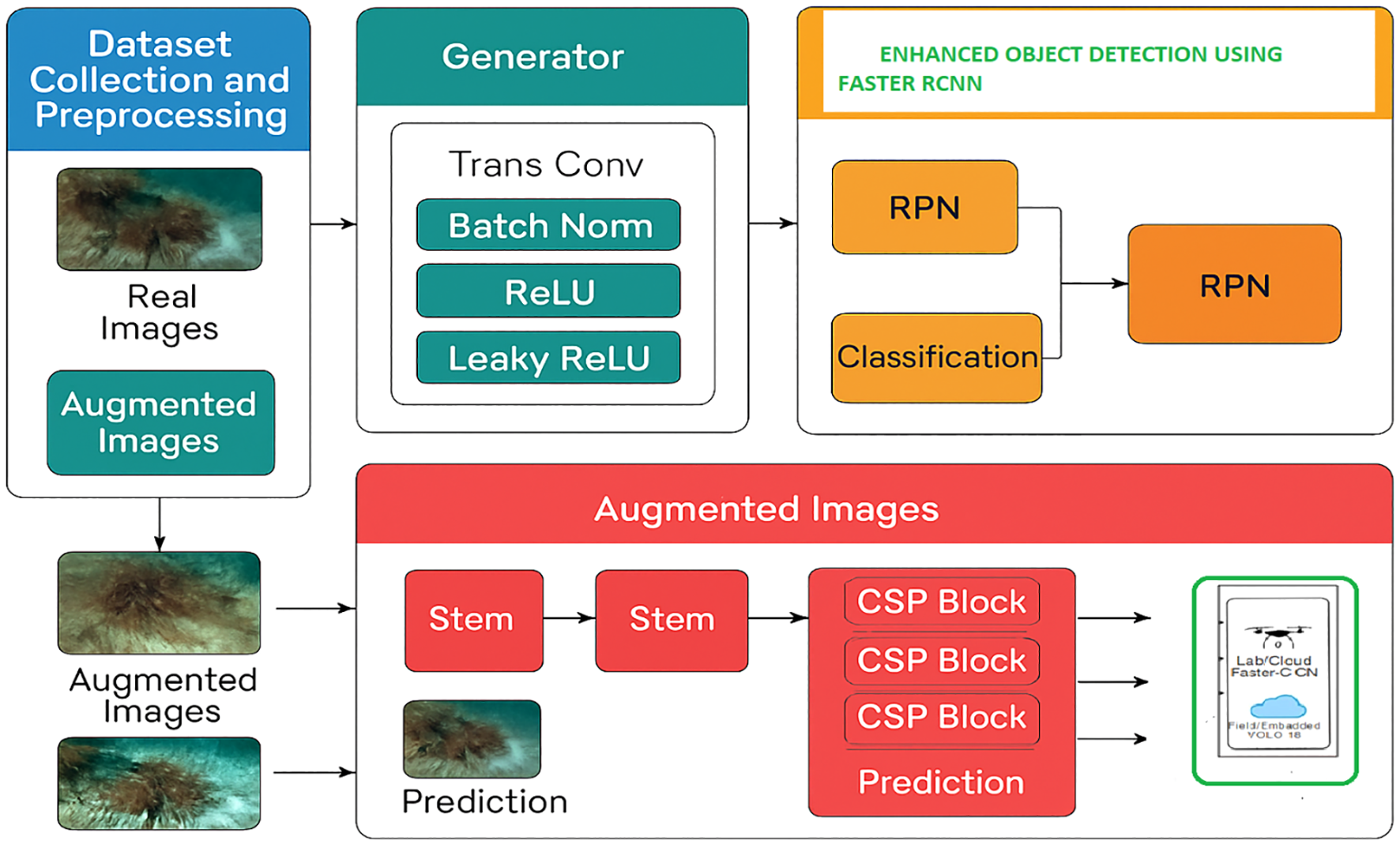 Flowchart showing the process of enhanced object detection using artificial intelligence. It begins with dataset collection and preprocessing, including real and augmented images. This data goes through a generator utilizing transposed convolution, batch normalization, ReLU, and Leaky ReLU. The output progresses to enhanced object detection using a Faster R-CNN, involving an RPN and classification phases. Augmented images are further processed through two “Stem” phases and multiple “CSP Block” phases, leading to prediction. The final component is labeled “Lab/Cloud Faster-CNN,” indicating deployment in field/embedded environments using YOLO V8.
