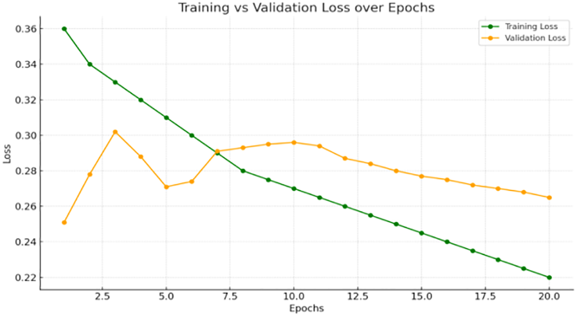 Line graph showing training loss and validation loss over 20 epochs. The training loss, in green, decreases steadily from 0.36 to 0.22. The validation loss, in orange, starts at 0.26, peaks at 0.3, and then gradually decreases to 0.27.