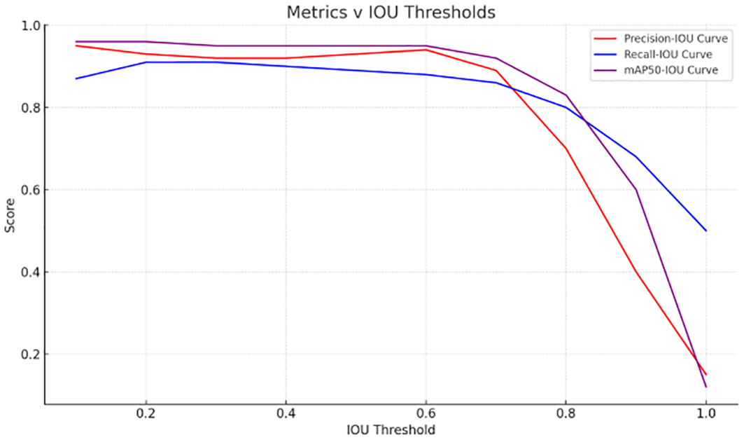 Line graph titled “Metrics v IOU Thresholds” with IOU Threshold on the x-axis and Score on the y-axis. It features three curves: Precision-IOU (red), Recall-IOU (blue), and mAP50-IOU (purple). All curves start near a score of 1 and trend downward as IOU Threshold increases from 0 to 1.