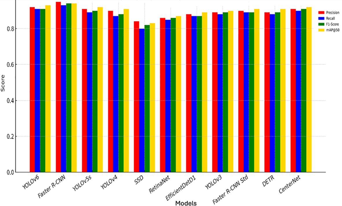 Bar chart comparing model performance across various detection models including YOLOv6, Faster R-CNN, and others. Metrics such as precision, recall, F1-score, and mAP@50 are represented by red, blue, green, and yellow bars. Most models score above 0.8 for each metric.