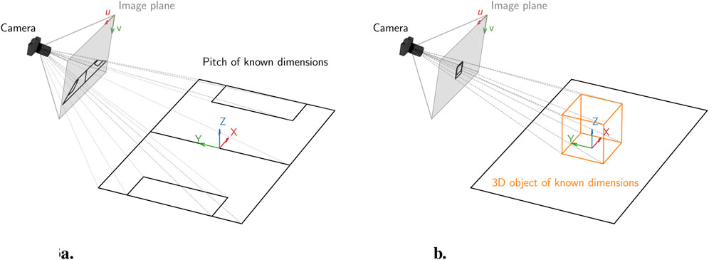 Panel a shows a camera projecting lines to an image plane, mapping a 3D soccer field into 2D with axes u and v. Panel b depicts a similar setup, where a 3D cube of known dimensions is projected, illustrating axes X, Y, and Z.