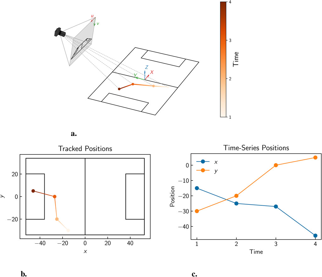 Diagram showing three panels on tracking positions over time. Panel (a) depicts a camera tracking path on a field using 3D coordinates (U, V, X, Y, Z) with a color gradient indicating time from 1 to 4. Panel (b) shows tracked positions on a field with orange to brown lines denoting progression over time. Panel (c) contains a time-series graph with two lines: one for X position decreasing and one for Y position increasing over time from 1 to 4.