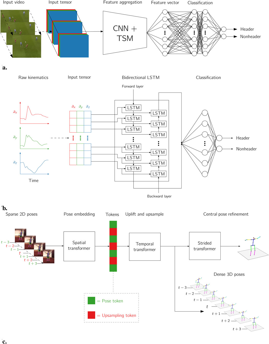 a. A diagram showing a video processing pipeline. Input video is converted into input tensors and processed through CNN and TSM. Features are aggregated into vectors and classified into headers and non-headers.b. A diagram illustrating a kinematics processing pipeline. Raw kinematics are formed into input tensors and processed with a bidirectional LSTM. Results are classified into headers and non-headers.c. A diagram depicting pose estimation. Sparse 2D poses are transformed into tokens, uplifted and upsampled, then processed with transformers to create dense 3D poses for temporal refinement.
