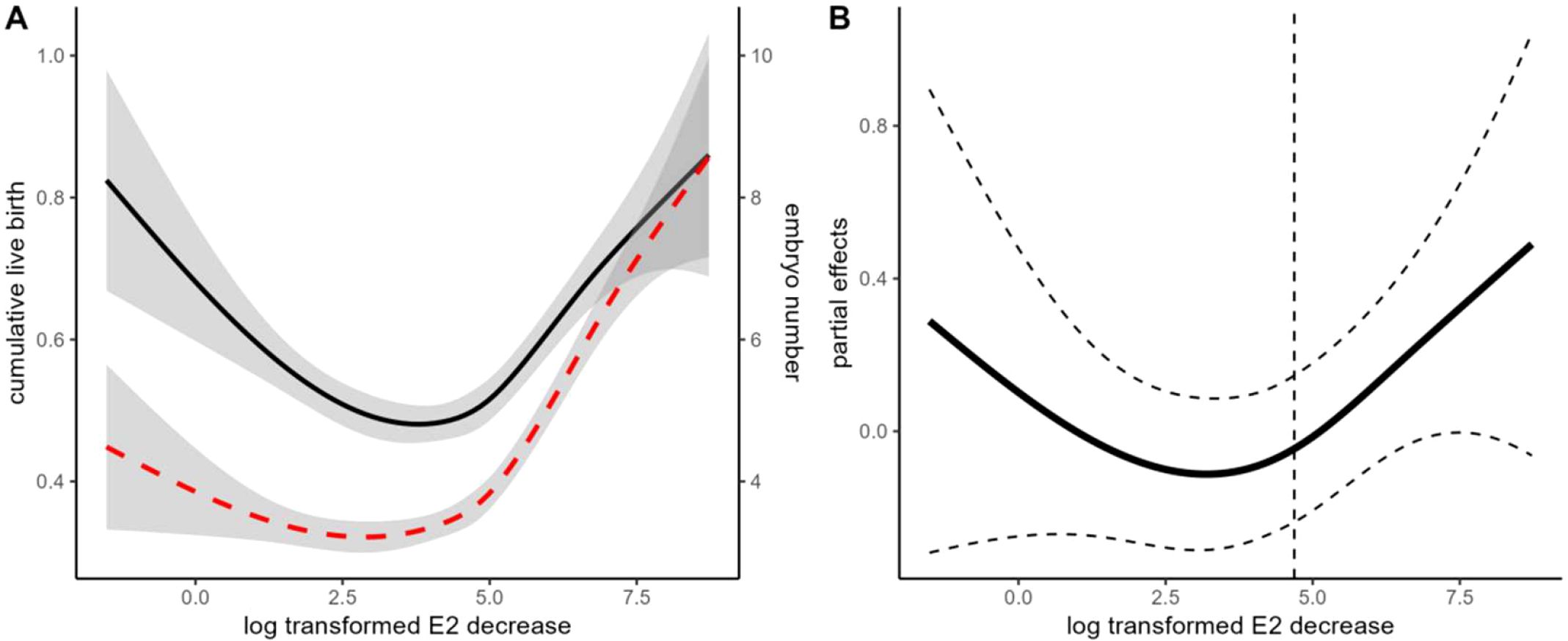 Graph A shows cumulative live birth and embryo number against log-transformed E2 decrease, featuring a U-shaped curve with confidence intervals. Graph B depicts partial effects with a similar trend, accompanied by dashed lines indicating variability.