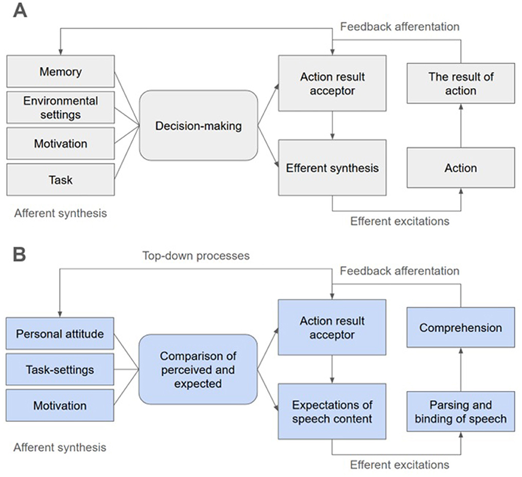 Diagram with two sections labeled A and B. Section A shows a decision-making process involving memory, environmental settings, motivation, and tasks leading to efferent synthesis and action. Feedback loops connect action result acceptor and the result of action with decision-making, linked by afferent synthesis and efferent excitations. Section B illustrates a process involving personal attitude, task-settings, and motivation influencing comparison of perceived and expected results. Efferent synthesis and feedback afferentation connect action result acceptor, expectations of speech content, comprehension, and parsing and binding of speech, with afferent synthesis and efferent excitations.