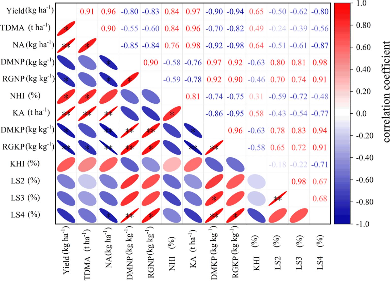 A correlation matrix with various variables including Yield, TDMA, NA, DMNP, RGNP, and others. It uses red and blue ellipses to indicate positive and negative correlations, respectively. Significant correlations are marked with asterisks, representing p-values less than 0.05 and 0.01. A color scale on the right ranges from negative one (blue) to one (red).