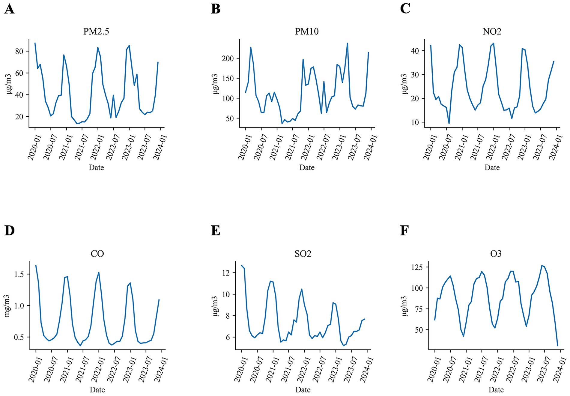 Six line graphs labeled A to F show air pollutant concentrations over time from January 2020 to January 2024. A: PM2.5, peaking around 80 µg/m3 periodically. B: PM10, peaking above 200 µg/m3. C: NO2, reaching 40 µg/m3. D: CO, peaking at 1.5 mg/m3. E: SO2, fluctuating around 12 µg/m3. F: O3, peaking near 125 µg/m3. Each graph shows cyclical patterns.