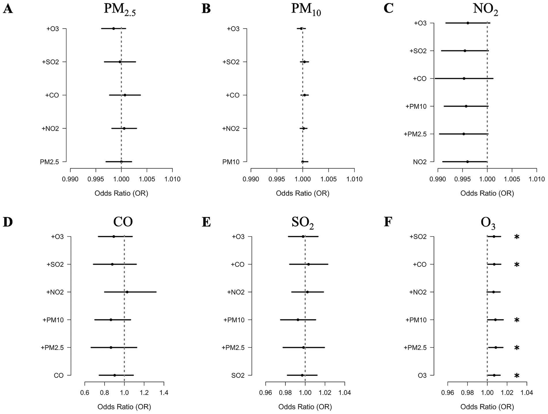 Forest plot depicting odds ratios for combinations of air pollutants. Panels A to F illustrate individual pollutants: PM2.5, PM10, NO2, CO, SO2, and O3, respectively, compared against others. Each plot includes a vertical dashed line at an odds ratio of 1.0, with horizontal lines representing confidence intervals for combinations, such as +O3, +SO2, and others. Panel F shows significant results marked by asterisks.