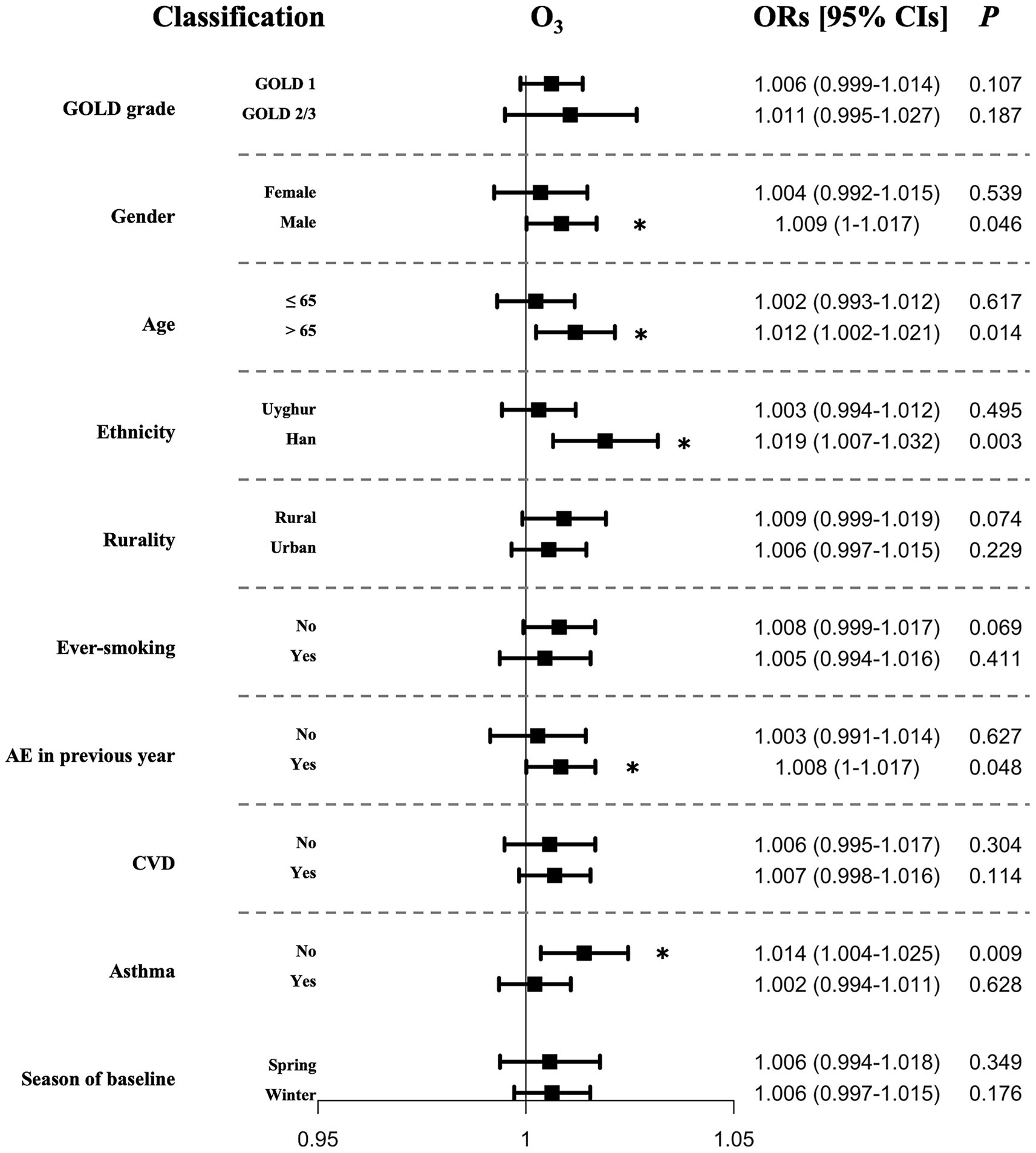 Forest plot showing odds ratios (ORs) with 95% confidence intervals for various classifications influencing O₃ levels. Classifications include GOLD grade, gender, age, ethnicity, rurality, smoking history, previous AE, CVD, asthma, and baseline season. Significant ORs are marked with an asterisk. Numerical OR values and P-values are listed alongside. Vertical line represents an OR of 1.