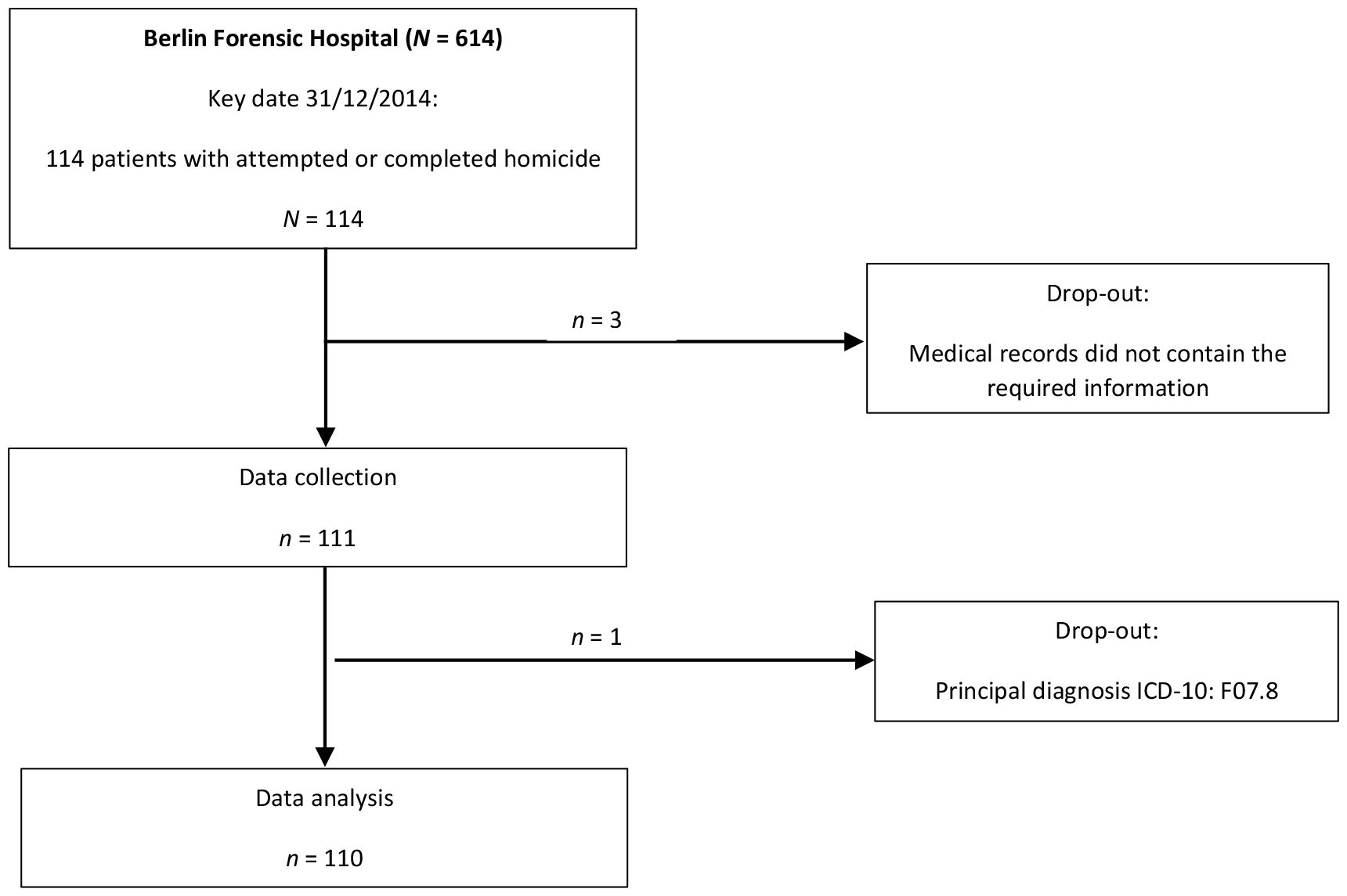 Flowchart depicting a study at Berlin Forensic Hospital with 614 patients, focusing on 114 involved in homicide by 31/12/2014. Three were dropped due to incomplete records, reducing to 111 for data collection. One more was dropped due to diagnosis, leaving 110 for data analysis.